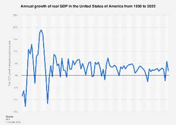 United States real GDP growth rate 1930-2022 | Statista