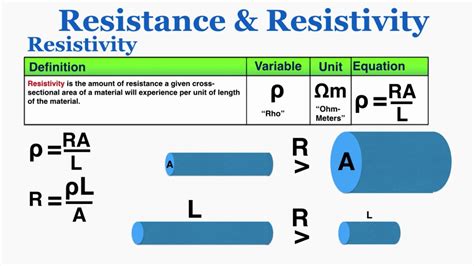 Resistance and Resistivity - IB Physics - YouTube