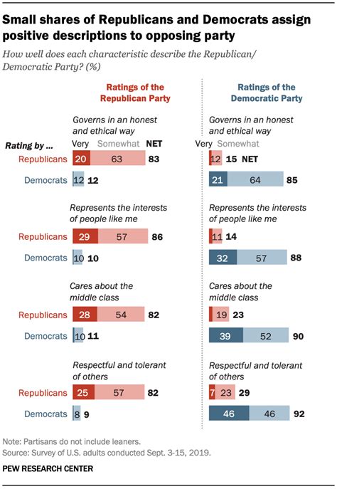 Republican Party And Democratic Party