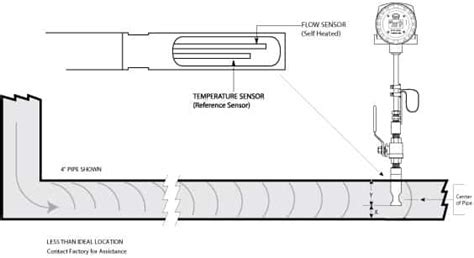 Thermal Mass Flow Meter Explained