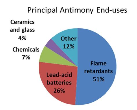 (a) The principal uses of antimony in technology. The data are from ...