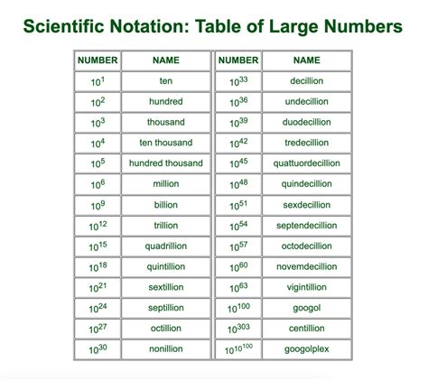 What Number Comes After Trillion? | Names of Big Numbers