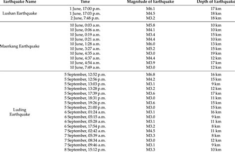 Earthquake Occurrence Statistics. | Download Scientific Diagram