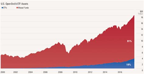 5 Charts on U.S. Fund Flows That Show the Shift to Passive Investing | Morningstar