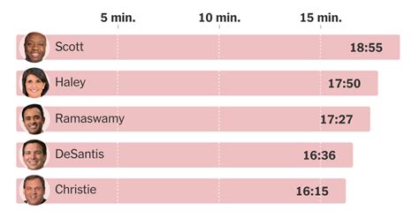 Republican Debate: Tracking Each Candidate’s Speaking Time - The New ...