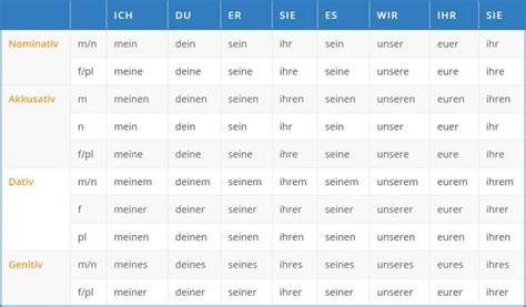 German Possessive Pronouns at language-easy.org!