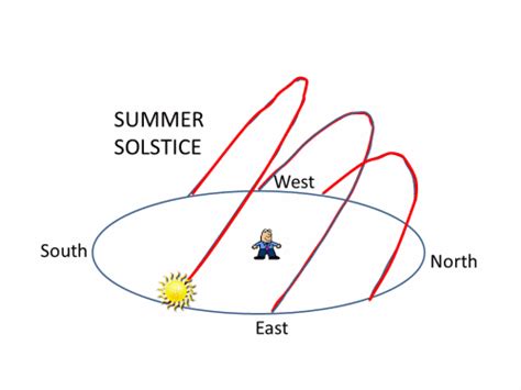 Did you know: Our fastest sunsets (sunrises) happen during the equinox ...