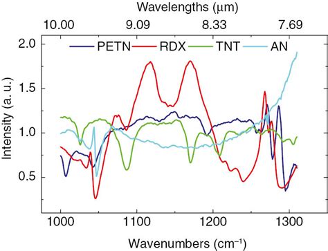 Backscattering spectra of hazardous substances measured using active ...