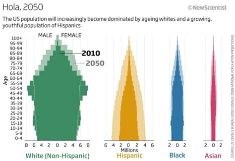 US Population Predictions (Infographic) | Infographics Zone| Submit Infographics