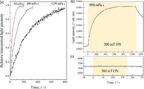 Figure 3 from Behavior of Monosodium Urate Crystals in a Highly Viscous Model of Synovial Fluid ...