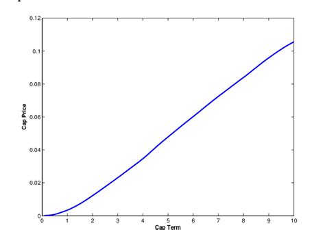 Fitted Cap Price Curve | Download Scientific Diagram