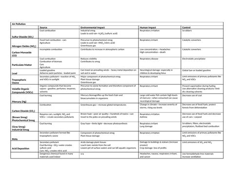 air pollutants chart videos and questions 2020 (1)