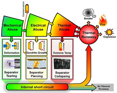 Thermal runaway propagation and mitigation - WATTALPS - Advanced Lithium Power System