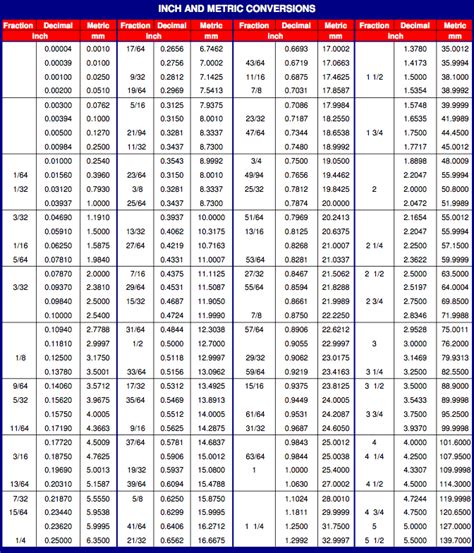 Conversion Chart For Metric To Inches Standard To Metric