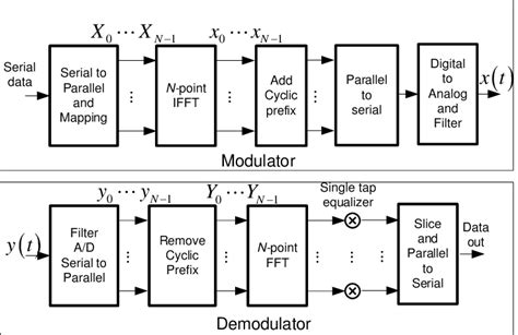 Block diagram of an OFDM communications system. | Download Scientific ...