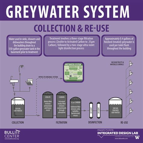 Greywater System | Bullitt Center