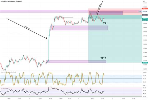 CHOCH Entry for OANDA:USDJPY by smittyman96 — TradingView