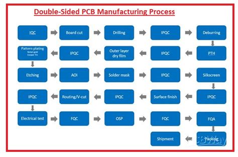 Construction of Double Sided PCB - The Engineering Knowledge