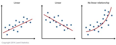 Simple Linear Regression Models and the Math Behind Them. | by TechNotes by Abby | Medium