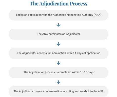 Adjudication Cheat Sheet | Construction Lawyer Melbourne