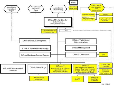 Fda Organization Chart