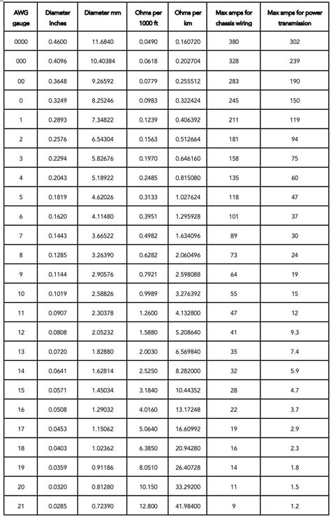 Understanding wire gauge sizes | Electronics360