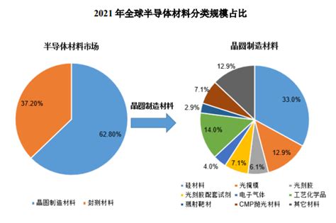 半导体材料行业发展情况 - 产业资讯 - 行业新闻 - 思瀚产业研究院