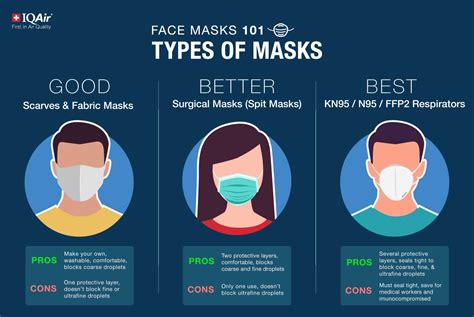 Best face mask to prevent infection | IQAir