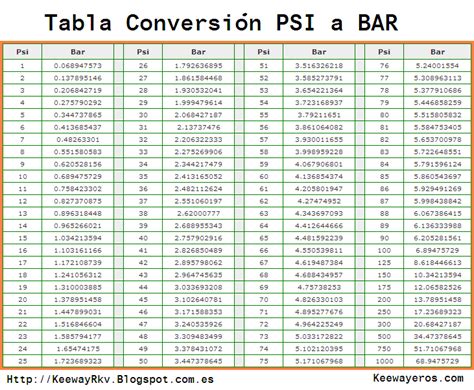 Bar Vs Psi Chart