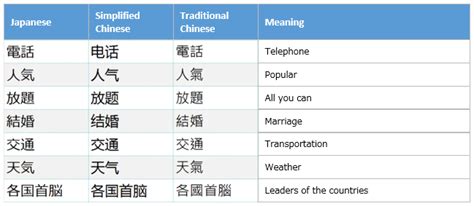 Simplified or Traditional... Part 2: How Similar are Chinese and ...