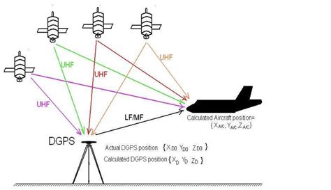 GPS vs DGPS - LIDAR and RADAR