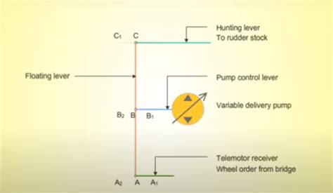 The hunting gear mechanism in the steering gear system - Marine ...