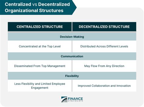 Organizational Structure | Centralized vs Decentralized