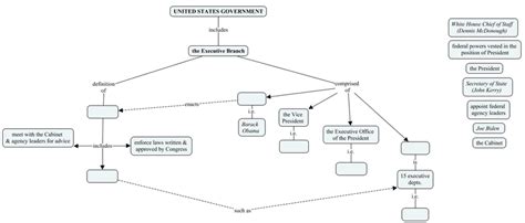 The Executive Branch. | Download Scientific Diagram