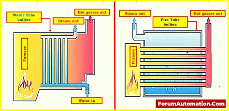 Difference Between Fire Tube Boiler and Water Tube Boiler - Ask a ...