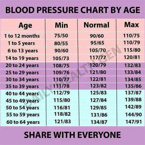 Blood Pressure Age Chart Nhs - Chart Examples