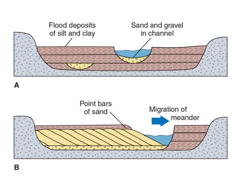 Floodplains - equally important as main river channel - World Rivers