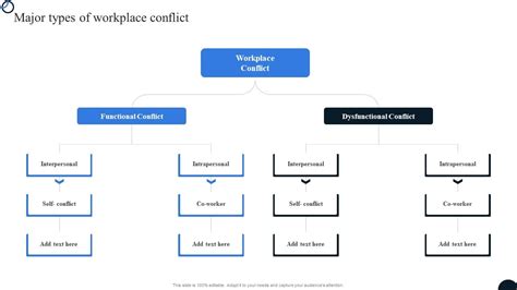 Major Types Of Workplace Conflict Strategies To Resolve Conflict Workplace