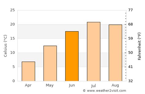 Ogunquit Weather in June 2024 | United States Averages | Weather-2-Visit