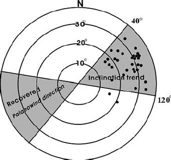 Schematic formation of a large barchan dune | Download Scientific Diagram