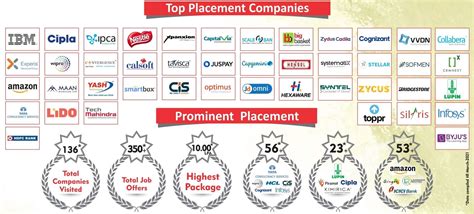 Placement @ IIST IIP IIMR