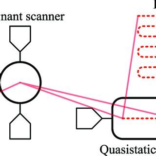 Schematic representation of a raster-scanning system based on two ...