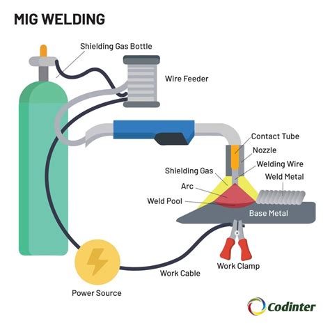 TIG vs. MIG Welding: Which one to use in every case - Codinter Americas