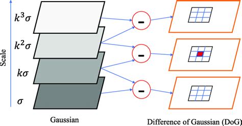 Schematic representation of constructing scale space images using ...