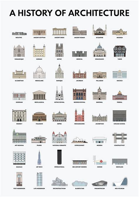 Architectural Style Timeline