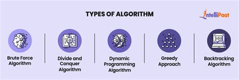 What is an Algorithm? - The Complete Guide for Beginners