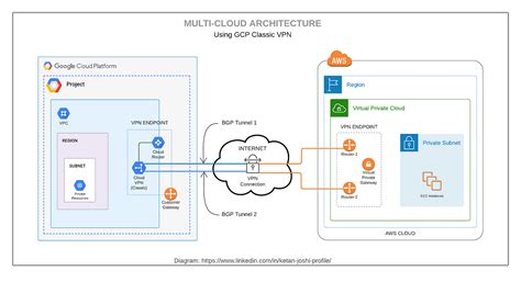 Multi-Cloud Architecture using VPN between GCP and AWS | by Ketan Joshi ...