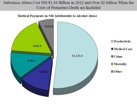 Drug, Alcohol Abuse Drag Down N.H. Economy By $1.8 Billion | New ...