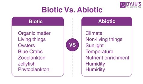 Abiotic and biotic Factors - Meaning, Examples & Differences