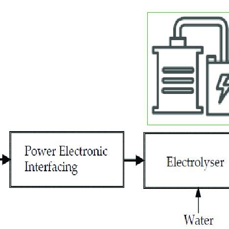 Hydrogen production stages utilising renewable power sources ...